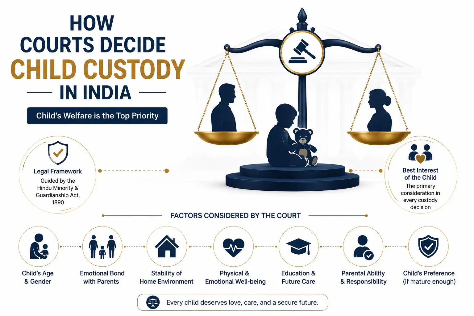 How Courts Decide Child Custody in India