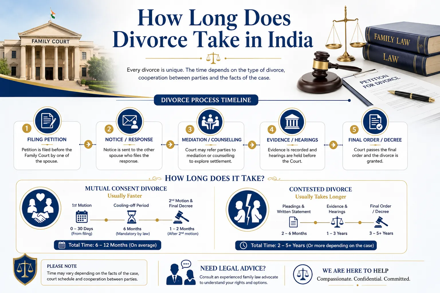 How Long Does Divorce Take in India